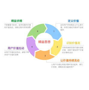 精益思想 重塑現(xiàn)代企業(yè)管理的核心邏輯